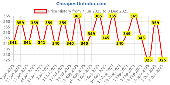 amazon.in DEBIRE Steel-Plastic Gas Lighter Long Lasting, Refillable, Flame Adjustable Lighters Kitchen Tools for- Gas Stove, Candles Use, 26mm, (Red/Yellow/Blue/Black) (Pack of 2) Price History Graph from 7 Jun 2025 to 1 Dec 2025