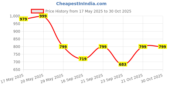 amazon.in fuel Debonair Safety Shoes for Men with Industrial Steel Toe, Light Weight Construction Shoes, Anti Penetration, Non-Slip Lace Up Comfortable Footwear, Sizes-11UK fuel Price History Graph from 17 May 2025 to 30 Oct 2025