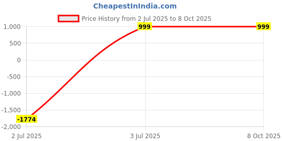 amazon.in debra weitzner Men's Thermal Socks - 4 Pair Insulated Heated Boot Socks for Extreme Temperatures debra weitzner Price History Graph from 2 Jul 2025 to 8 Oct 2025