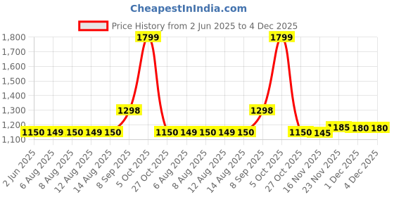 amazon.in Debrox Ear Wax Removal Kit, Ear Cleaner, Includes Drops And Ear Syringe Bulb, Unisex, 0.5 Oz / 15M Price History Graph from 2 Jun 2025 to 3 Dec 2025