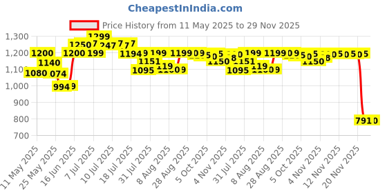 amazon.in Debrox Earwax Removal Drops, 0.5 Fluid Ounce Price History Graph from 11 May 2025 to 29 Nov 2025