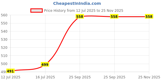 amazon.in Deburring Tool Kit, NB1100 Handle + 10 pcs BS1010 Rotary Deburr Blades,Hand Rotary Pipe Deburring Cutter for Cutting Deburrs Wood, Plastic, Copper, Aluminum and Steel Price History Graph from 12 Jul 2025 to 24 Nov 2025