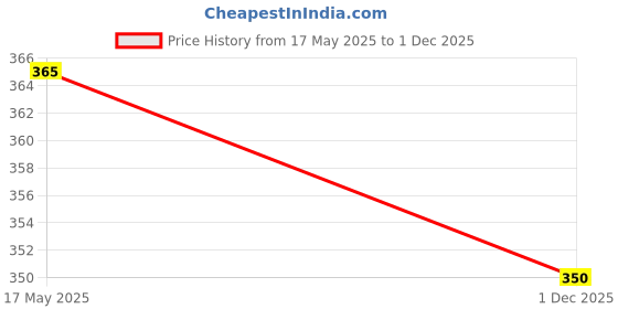amazon.in DEC 501349/10 taper roller bearing for high performance OEM quality with SAE 52100 high grade bearing steel Price History Graph from 17 May 2025 to 1 Dec 2025