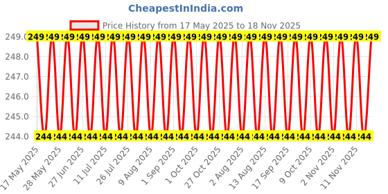 amazon.in dec kitchenpro PU Leather Creative Pull-Out Car Key Case – Cute Cartoon Key Holder with Super Large Capacity (Multicolor, Pack of 2) dec kitchenpro Price History Graph from 17 May 2025 to 18 Nov 2025