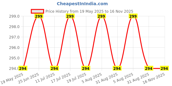 amazon.in Dec KitchenPro Silicone Stretch Lids – Reusable Zero Waste Food Covers for Bowls, Pots, Jars, and Dishes (6PCS Set) Price History Graph from 19 May 2025 to 16 Nov 2025
