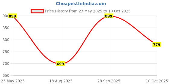amazon.in DECADENT FOODS Arnotts Timtam Original Biscuit A Combination Of Smooth Chocolaty Coating,Crunchy Biscuits And A Luscious Velvety Centre (Australia),163 Gram Price History Graph from 23 May 2025 to 10 Oct 2025