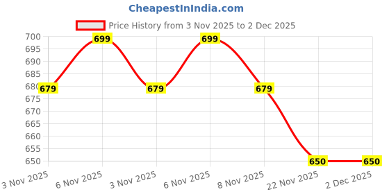 amazon.in decadent foods Lotuss Biscof Cookies | Belgian Speculoos | Caramelized Biscuit Cookies | 250gm x 2 decadent foods Price History Graph from 3 Nov 2025 to 1 Dec 2025