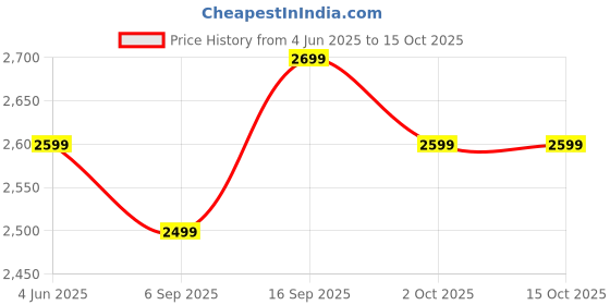 amazon.in decadent foods Monsters Energy Juiced Mango Loco, Energy Drink with Juice Twist, 500ml, Pack of 12 (From UK) decadent foods Price History Graph from 4 Jun 2025 to 14 Oct 2025