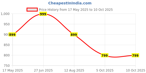 amazon.in decadent foods Nature Valleys Crunchy Variety Pack Includes Oats 'n Honey, Canadian Maple Syrup, and Oats & Dark Chocolate Each bar Contain Whole Grain Oats 210gm Each Pack of 2 decadent foods Price History Graph from 17 May 2025 to 10 Oct 2025