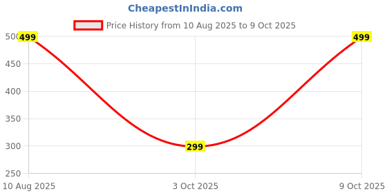 amazon.in DECADENT FOODS Nutellas Hazelnut Chocolate Spread, Mini Pack Each 25 Gram Set Of 3 (Imported) Price History Graph from 10 Aug 2025 to 9 Oct 2025