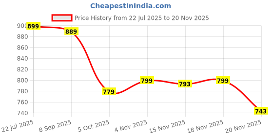 amazon.in decadent foods Oceans Spray Cranberry Classic Juice, High in Vitamin C, Antioxidant, Each 1Ltr X Pack of 2 decadent foods Price History Graph from 22 Jul 2025 to 20 Nov 2025