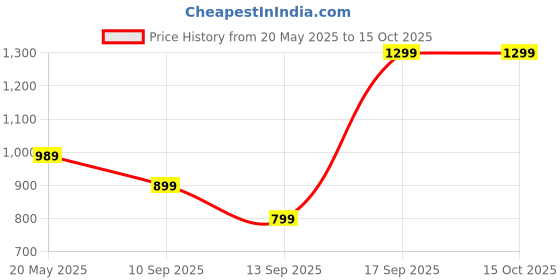 amazon.in decadent foods Perriers Sparkling Natural Mineral Water, Glass Bottles, 330ml Pack of 6 (Imported) decadent foods Price History Graph from 20 May 2025 to 15 Oct 2025