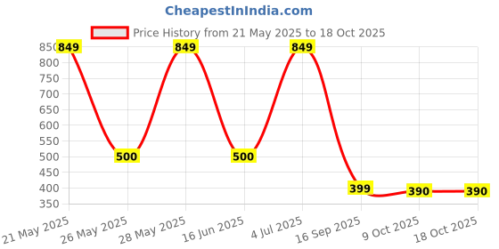 amazon.in decadent foods Prime Energy Drinks Arsenal With Zero Sugar Added 500ml (USA) decadent foods Price History Graph from 21 May 2025 to 17 Oct 2025