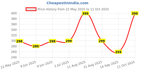 amazon.in decadent foods Prime Ice Pop Hydrations Drink, 500ml, Naturally Flavoured, No Artificial Colours With 10% Coconut Water decadent foods Price History Graph from 22 May 2025 to 11 Oct 2025