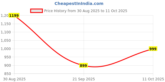 amazon.in decadent foods PRIME Sports Drink, 500ml Each, Assorted Flavours, Lemon Lime, Tropical Punch, Blue Raspberry, Ice Pop Pack of 4 decadent foods Price History Graph from 30 Aug 2025 to 11 Oct 2025