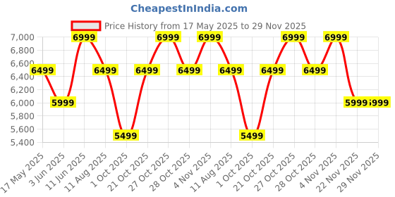 amazon.in mokobara Decaf Nylon Laptop Briefcase – Fits 15-Inch MacBook & Laptops | Durable Office Bag for Men | Professional Messenger Bag for Business, Work, & Travel (Green Energy) mokobara Price History Graph from 17 May 2025 to 28 Nov 2025
