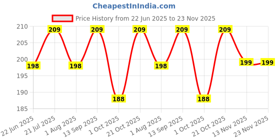 amazon.in Decal O Decal Days and Months Name for Kids Self Adhesive Wall Sticker decal o decal Price History Graph from 22 Jun 2025 to 23 Nov 2025