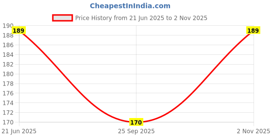 amazon.in Decal O Decal Fitness is Not A Destination It's Way of Life Wall Stickers (PVC Vinyl,Multicolour) Price History Graph from 21 Jun 2025 to 2 Nov 2025
