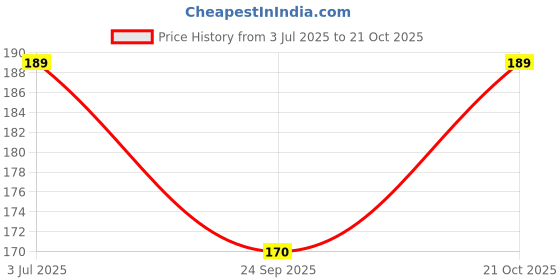 amazon.in Decal O Decal ' Lord Ganesha with Lotus ' Wall Stickers Price History Graph from 3 Jul 2025 to 21 Oct 2025