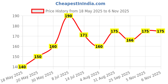 amazon.in decalbazaar Vinyl Swastik Simple Glossy Wall Glass Vehicle Sticker 4 x 4 Inches Green decalbazaar Price History Graph from 18 May 2025 to 5 Nov 2025