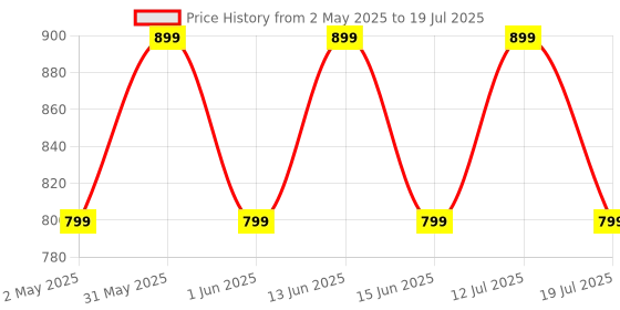 amazon.in Decaller Security Metal Key Box with 20 Tags, Small Adjustable Wall Mount Key Lock Cabinet, White, 7 4/5" X 6 1/5" X 2 4/5", Ysh001S decaller Price History Graph from 2 May 2025 to 12 Jul 2025