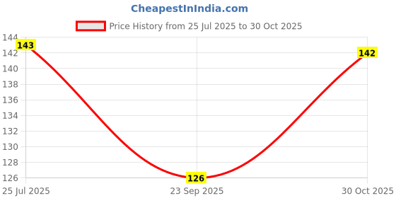 amazon.in Decals Design 'Birds Under Umbrella' Wall Sticker (PVC Vinyl, 25 cm x 70 cm) Price History Graph from 25 Jul 2025 to 30 Oct 2025
