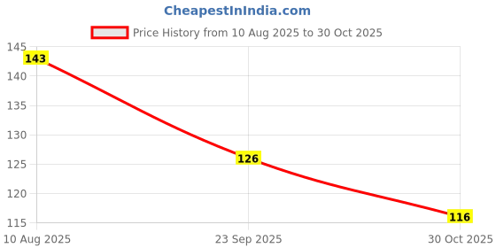 amazon.in Decals Design 'Shree Ganesh' Wall Decal (PVC Vinyl, 70 cm x 50 cm x 70 cm, Multicolour) Price History Graph from 10 Aug 2025 to 30 Oct 2025