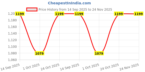 amazon.in Decathlon Microfibre Striped Towel Size L 80 x 130 cm for Swimmers and Athletes (Orange) decathlon Price History Graph from 14 Sep 2025 to 23 Nov 2025