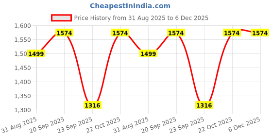 amazon.in decatiny Water-Resistant Laptop Backpack, 22L Capacity, USB Charging Port, 180-Degree Opening, Black Laptop Bag Upto 16.5" Multipocket For Office Collgere Travel Business Meetings Backpack decatiny Price History Graph from 31 Aug 2025 to 6 Dec 2025