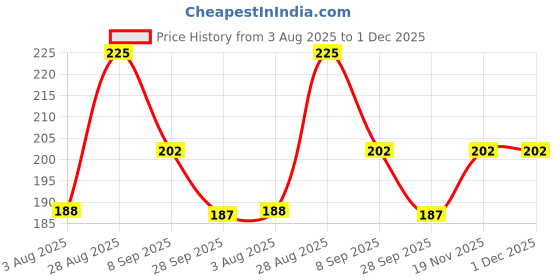 amazon.in Decazone 18mm Round Wooden Sticks,Natural Pine Wood Dowel for Crafting Macrame, DIY Decor (8, 5.0) Price History Graph from 3 Aug 2025 to 30 Nov 2025