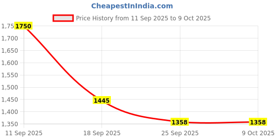 amazon.in Decazone Elegant Design Small Boho Table Lamp Rustic Paper Rope Rattan Wicker Look Standard Bedside Table Desk Lamp with Abstract Linen Shade, led Bulbs Not Included Khadi Shade. Price History Graph from 11 Sep 2025 to 9 Oct 2025