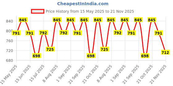amazon.in Decazone Floating Shelves for Wall Storage Set of 3, MDF Board Bookshelves for Living Room, Bedroom, Kitchen, Office Sturdy Wall-Mounted Display, Bookcase, Décor (Handmade 3 Tier, 12D x 40W x 105H cm) decazone Price History Graph from 15 May 2025 to 21 Nov 2025