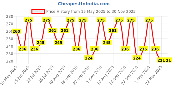 amazon.in Decazone Macrame Wall Hanging Shelf Bohemian Designs Home Décor Natural Pine Wooden Shelves and Cotton Cord (Twisted Fine Art) decazone Price History Graph from 15 May 2025 to 29 Nov 2025