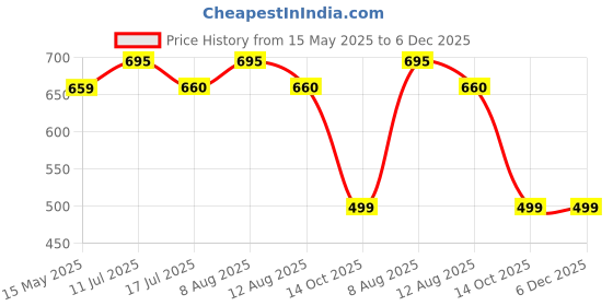 amazon.in Decazone Macrame Wall Hanging Shelf Bohemian Designs Home Decor Pine Wooden Shelves and Cotton Cord (Bohemian) decazone Price History Graph from 15 May 2025 to 5 Dec 2025