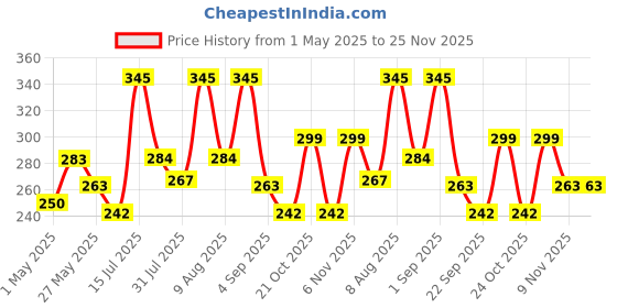 amazon.in Decazone ® Macramé Wall Hanging Shelf Pine Wood Floating Shelve with Wooden Dowel Modern Chic Woven Décor for Dorm Living Room Nursery Beige Colour 55 x 43cm Price History Graph from 1 May 2025 to 25 Nov 2025