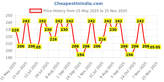 amazon.in Decazone ® Macrame Wall Hanging Shelf Wood Floating Shelves with Wooden Beads & Ring Modern Chic Decor for Dorm Living Room Nursery Gift Item 55 x 43 cm Beige decazone Price History Graph from 15 May 2025 to 25 Nov 2025