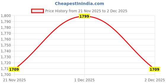 amazon.in Decazone Tree Bookshelf for Wall & Floor – 9 Tier Wooden Book Rack for Living Room, Bedroom & Office | Freestanding Modern Bookcase Organizer for Books, Decor & Magazine (Dark Brown, 9 Tier) Price History Graph from 21 Nov 2025 to 2 Dec 2025