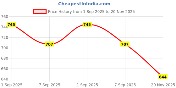 amazon.in Decazone Tree Bookshelf, Small Space-Saving Corner Bookcase, Rack for Study Room DIY Wooden Book Stand with Storage Space for Holds Books, CDs, Games, Office, Livingroom, Bedroom (White, 3 Tier) Price History Graph from 1 Sep 2025 to 20 Nov 2025