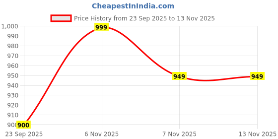 amazon.in Decazone Tree Bookshelf, Small Space-Saving Corner Bookcase, Rack for Study Room DIY Wooden Book Stand with Storage Space for Holds Books, CDs, Games, Office, Livingroom, Bedroom (White, 5 Tier) Price History Graph from 23 Sep 2025 to 7 Nov 2025