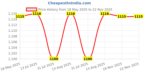 amazon.in Decazone Tree Bookshelf, Small Space-Saving Corner Bookcase, Rack for Study Room DIY Wooden Book Stand with Storage Space for Holds Books, CDs, Games, Office, Livingroom, Bedroom (White, 7 Tier) Price History Graph from 18 May 2025 to 22 Nov 2025