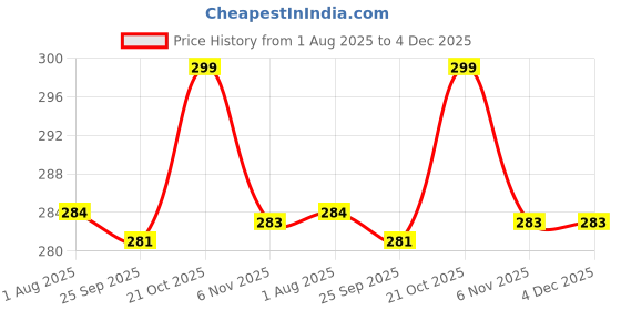 amazon.in deccani handicrafts Daily Use Metal Alloy (Panchaloha) Multi Round Spring Type Toe Rings for Women - Alternate Grains Pattern deccani handicrafts Price History Graph from 1 Aug 2025 to 3 Dec 2025
