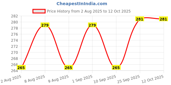 amazon.in deccani handicrafts Daily Use Metal Alloy (Panchaloha) Toe Ring For Women- Multi Round Spring Type With Sleeping 's' Pattern - Free Size deccani handicrafts Price History Graph from 2 Aug 2025 to 11 Oct 2025