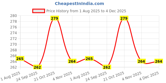 amazon.in deccani handicrafts GoldenMetal Alloy (Panchaloha) Toe Ring for Women 2 Round Spring Type with a Leaf and Hanging Beads deccani handicrafts Price History Graph from 1 Aug 2025 to 4 Dec 2025