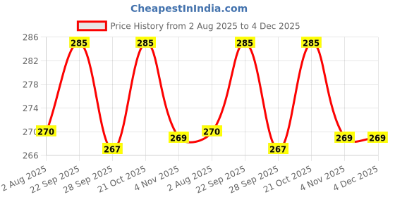 amazon.in deccani handicrafts Metal Alloy (Panchaloha) Toe Ring for Women - Double Round Spring Type with Sleeping 'S' Pattern - 2 Pieces deccani handicrafts Price History Graph from 2 Aug 2025 to 3 Dec 2025