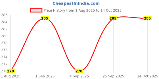 amazon.in deccani handicrafts Metal Alloy (Panchaloha) Toe Rings for Women - Dynamic Arrows & Distinct dots Pattern – set of 4 Pieces deccani handicrafts Price History Graph from 1 Aug 2025 to 13 Oct 2025