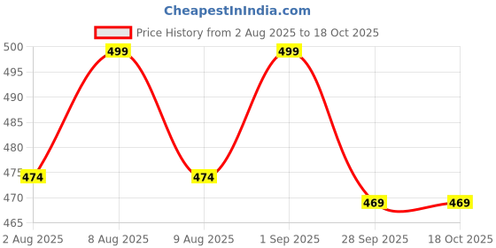 amazon.in deccani handicrafts Panchaloha Metal Gold Anklets Curb Chain With Fixed Beads For Women deccani handicrafts Price History Graph from 2 Aug 2025 to 18 Oct 2025