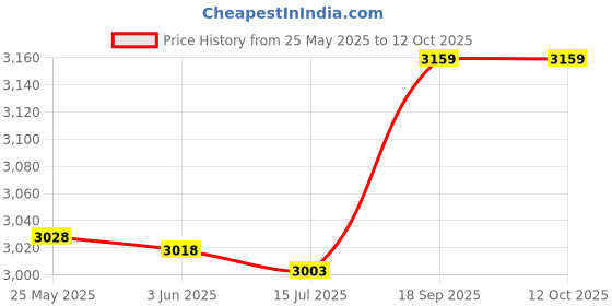 amazon.in Decdeal 10PCS 215MIN 8X DVD+R DL 8.5GB Blank Disc Customizable DVD Disk for Data & Video decdeal Price History Graph from 25 May 2025 to 11 Oct 2025