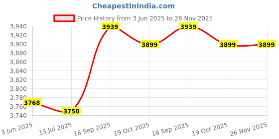 amazon.in Decdeal 10PCS 215MIN 8X DVD+R DL 8.5GB Blank Disc DVD Disk for Data & Video decdeal Price History Graph from 3 Jun 2025 to 25 Nov 2025