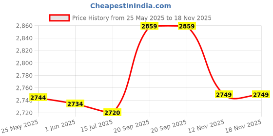 amazon.in Decdeal 2 Pack Cooling Towel Soft Breathable Travel Ice Towel for Gym Fitness Workout Yoga Sport Running Hiking Price History Graph from 25 May 2025 to 17 Nov 2025