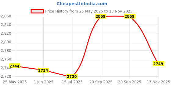 amazon.in Decdeal 2 Pack Cooling Towel Soft Breathable Travel Ice Towel for Gym Fitness Workout Yoga Sport Running Hiking Price History Graph from 25 May 2025 to 13 Nov 2025